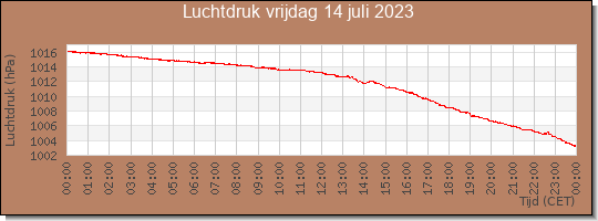 24 uurs luchtdruk