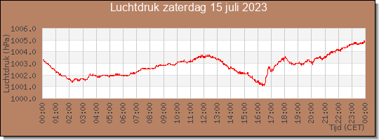 24 uurs luchtdruk