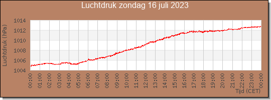 24 uurs luchtdruk