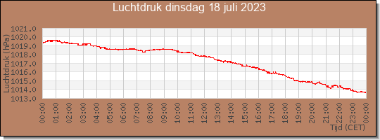 24 uurs luchtdruk