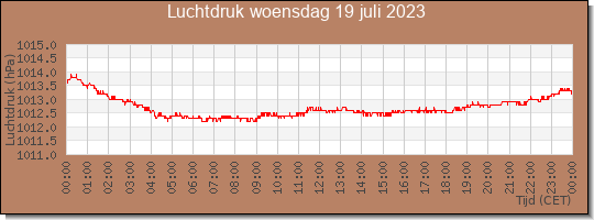 24 uurs luchtdruk