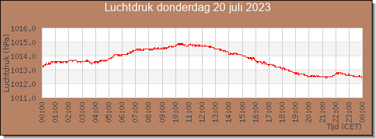 24 uurs luchtdruk