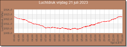 24 uurs luchtdruk