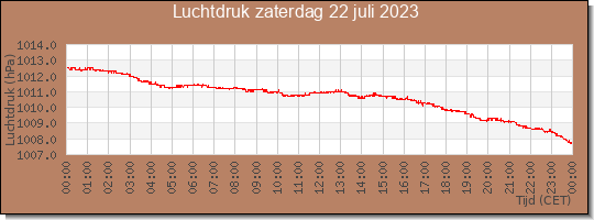 24 uurs luchtdruk