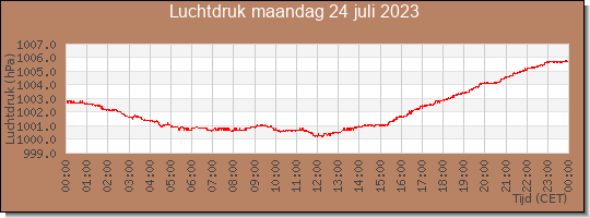 24 uurs luchtdruk