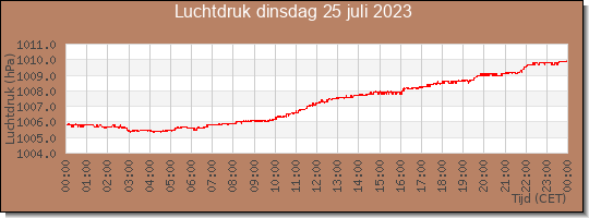 24 uurs luchtdruk