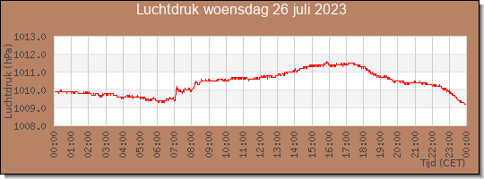 24 uurs luchtdruk