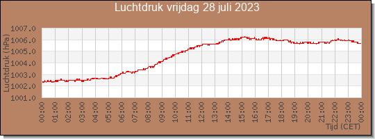 24 uurs luchtdruk