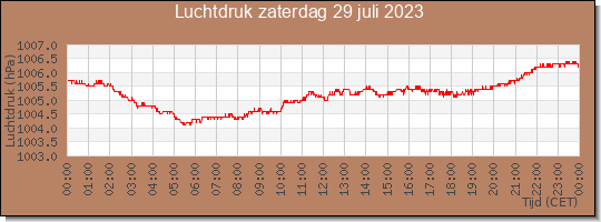 24 uurs luchtdruk