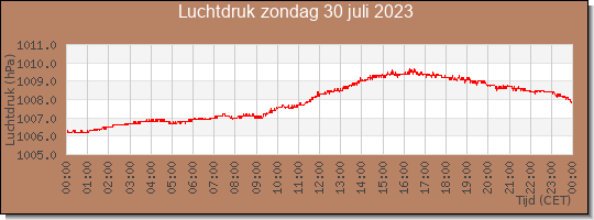 24 uurs luchtdruk