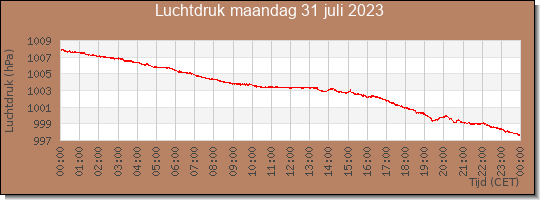 24 uurs luchtdruk