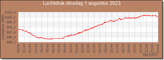 24 uurs luchtdruk