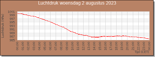 24 uurs luchtdruk