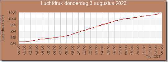 24 uurs luchtdruk