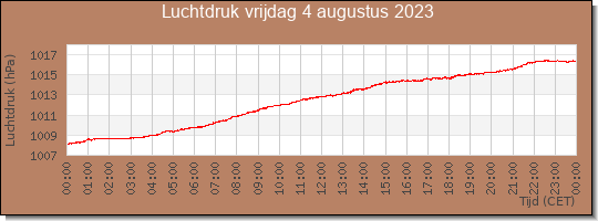 24 uurs luchtdruk