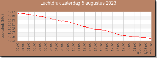 24 uurs luchtdruk