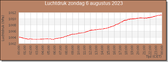 24 uurs luchtdruk