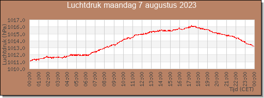 24 uurs luchtdruk