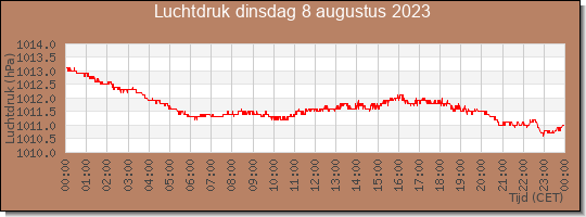 24 uurs luchtdruk