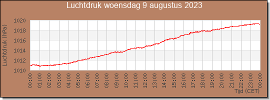 24 uurs luchtdruk