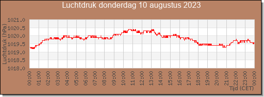 24 uurs luchtdruk