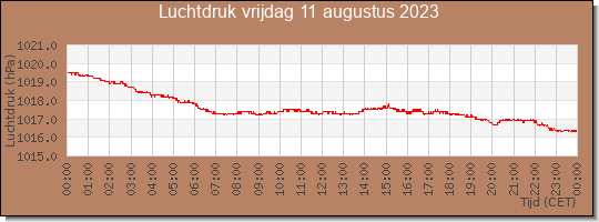 24 uurs luchtdruk