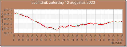 24 uurs luchtdruk