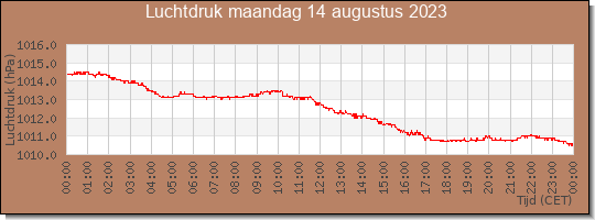 24 uurs luchtdruk