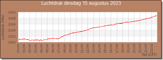 24 uurs luchtdruk