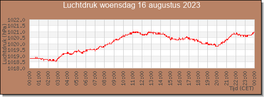 24 uurs luchtdruk