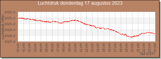 24 uurs luchtdruk