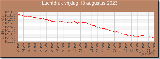 24 uurs luchtdruk