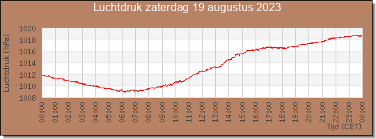 24 uurs luchtdruk