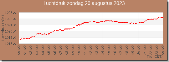 24 uurs luchtdruk