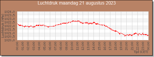 24 uurs luchtdruk