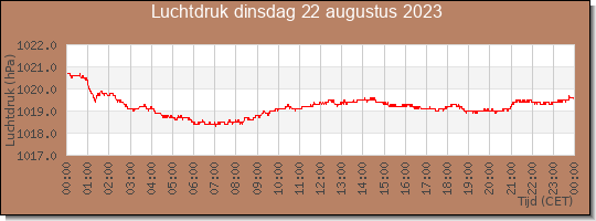 24 uurs luchtdruk