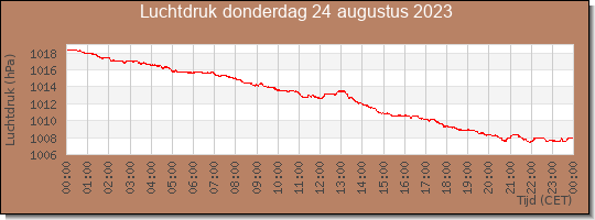 24 uurs luchtdruk