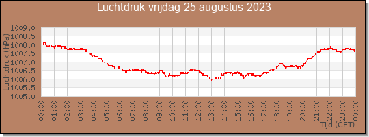 24 uurs luchtdruk