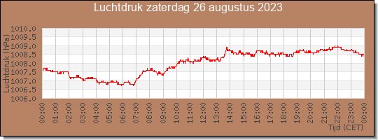 24 uurs luchtdruk