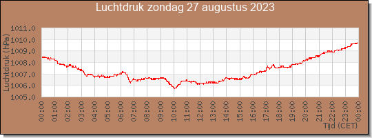 24 uurs luchtdruk