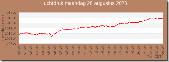 24 uurs luchtdruk