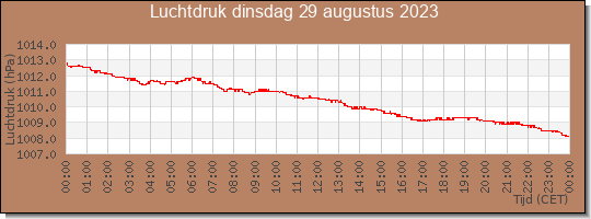 24 uurs luchtdruk