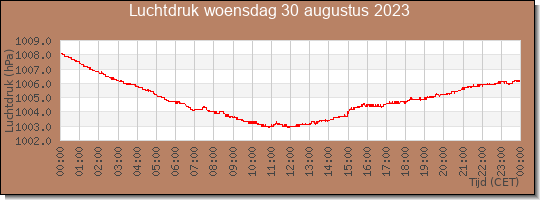 24 uurs luchtdruk