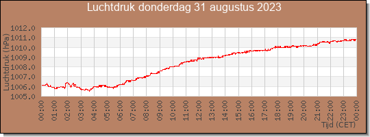 24 uurs luchtdruk