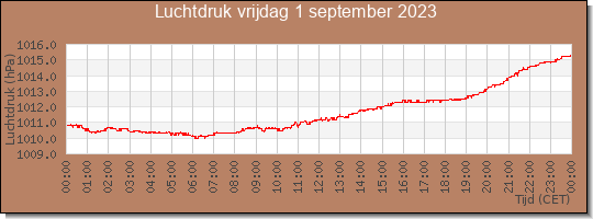 24 uurs luchtdruk