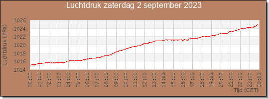 24 uurs luchtdruk