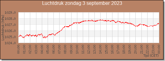 24 uurs luchtdruk