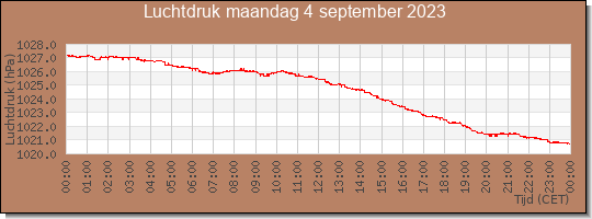 24 uurs luchtdruk