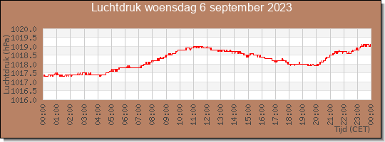 24 uurs luchtdruk