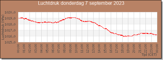 24 uurs luchtdruk